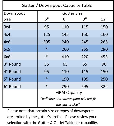 how to calculate downspout